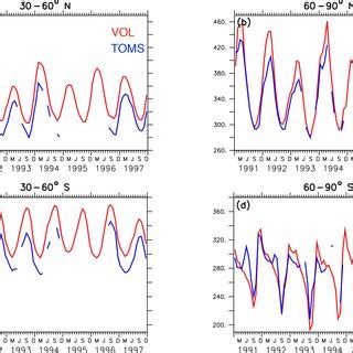 Lines Show The Zonally And Monthly Averaged Total Ozone Column DU