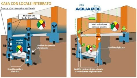 Prosciugamento Dell Umidit Di Risalita Aquapol