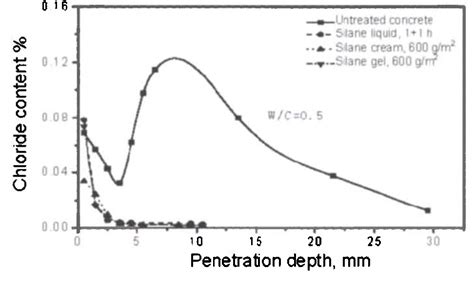 Figure From Surface Impregnation Of Chloride Contaminated And Humid