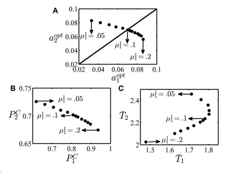 Optimal Decision Thresholds Probability Of Correct And Mean Reaction