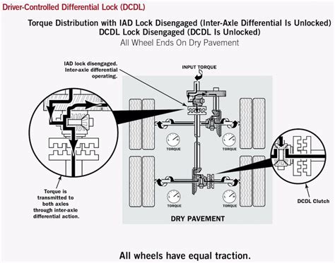 Locking The Differentials And Improving Traction Power Torque