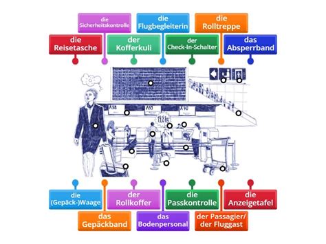 Am Flughafen Bild Beschreiben Labelled Diagram