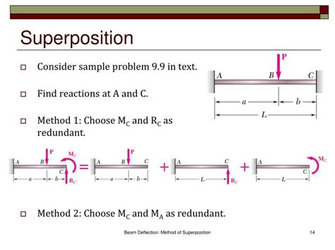 Ppt Beam Deflection 91 95 Powerpoint Presentation Id6784858