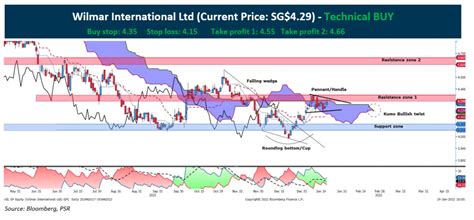 technical pulse wilmar international  stocksbnb