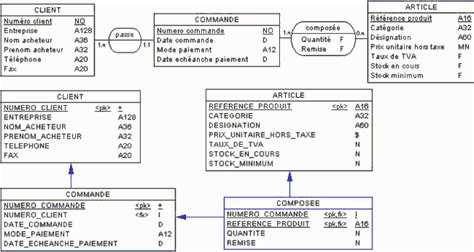 Analyse Des Données Méthode Merise