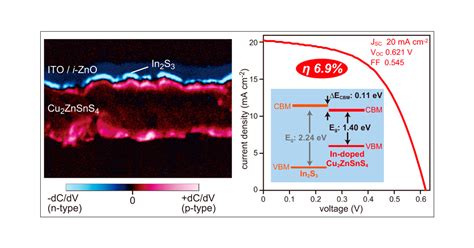 Effect Of Indium Doping On Surface Optoelectrical Properties Of