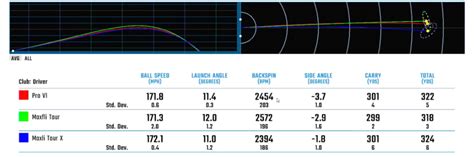 Pro V1 vs Titleist Tour Speed vs Maxfli Tour - Golf Balls - GolfWRX