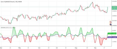 Ehlers Reverse Exponential Moving Average — Indicator By Everget