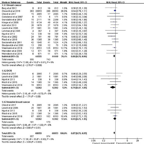 Forest Plot Of Recall Rate Of Breast Cancer Screening By Mammography