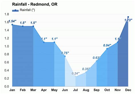 Yearly & Monthly weather - Redmond, OR