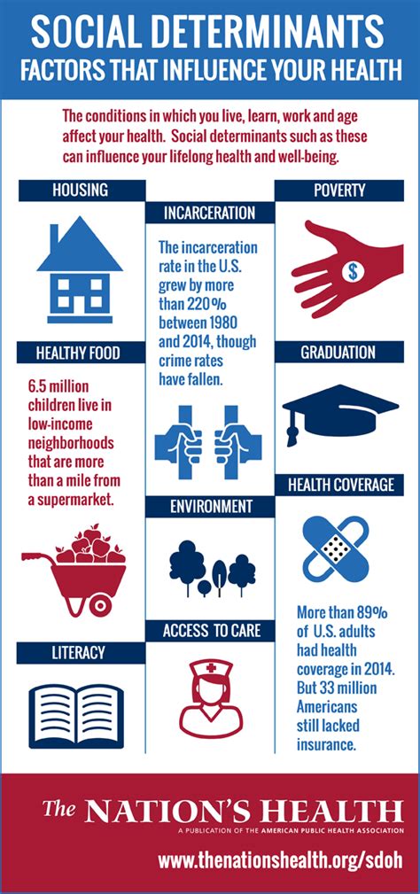 Infographics Social Determinants Of Health The Nation S Health