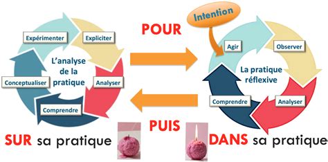 Cest quoi la Pratique réflexive et lexplicitation de sa pratique Et