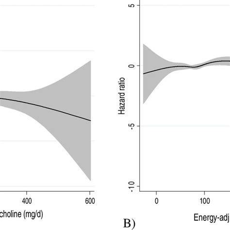 Restricted Cubic Spline Model To Assess The Association Between Cvd And