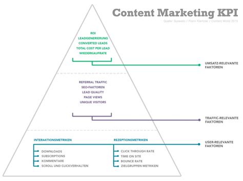 Buzz Vs Impact Worauf Es Bei Der Erfolgsmessung Im Content Marketing