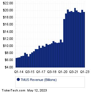 TMUS Earnings History