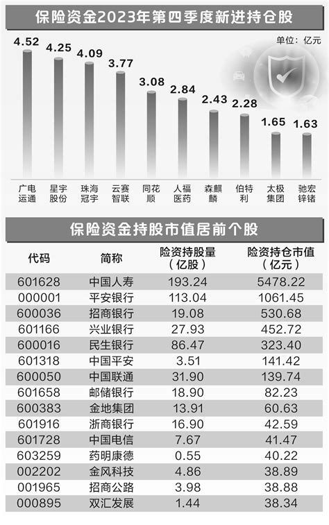 保险资金重仓股陆续揭晓 去年四季度新进47股 股票频道 和讯网