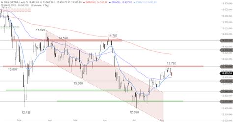 Dax Kurzfristiger Abw Rtstrend Weiter Intakt Boerse Daily De