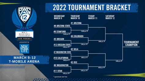 Pac-12 Men's Basketball Tournament Score Updates and Schedule - Sports ...