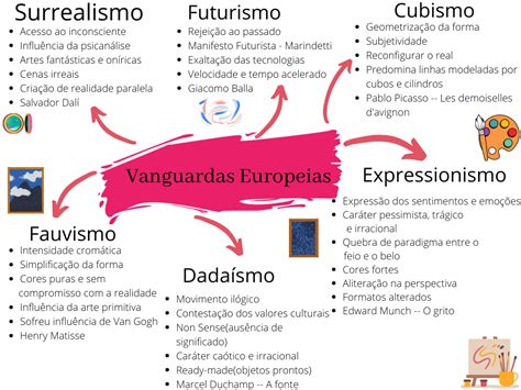 Vanguarda Europeia Mapa Mental Librain