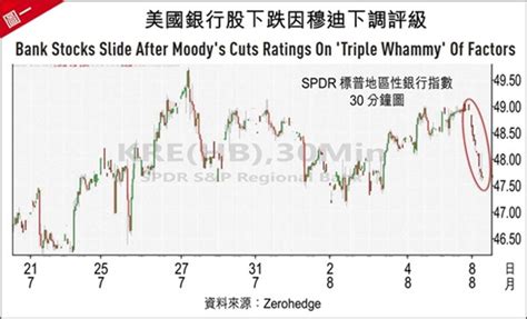 穆迪下调美银行评级 缸边随笔 经济通中国站