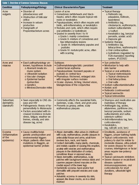 Essentials Of Dermatology For The Primary Care Provider Consultant360