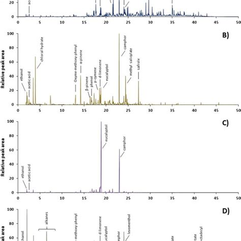 Total Ion Chromatogram Of The Spmegcms Analysis A Open Area 1 B Download Scientific Diagram