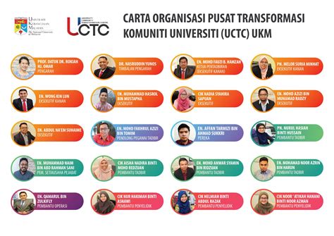 Organisation Chart Pusat Transformasi Komuniti Universiti