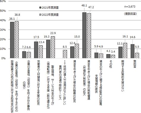 調査シリーズno 246「「最低賃金の引上げと企業行動に関する調査」結果―2021・2022年度の連続パネル調査を通じて―」｜労働政策研究