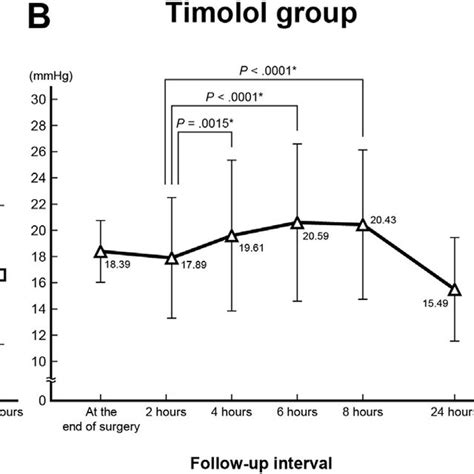 Preoperative Intraocular Pressure Iop Age And Sex Adjusted Mean ±