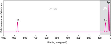 Photoelectron Spectra Of Simple Molecules