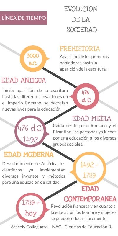 EvoluciÓn De La Sociedad