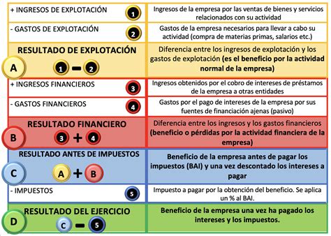 La Cuenta De P Rdidas Y Ganancias Econosublime