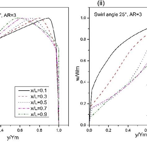 Longitudinal Velocity Profiles At The Different Axial Location Of Uhdc Download Scientific