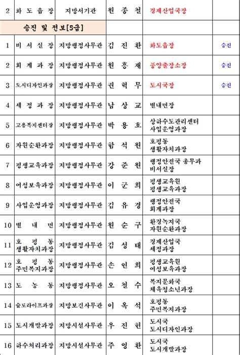 남양주시 151명 인사발령 구리남양주뉴스