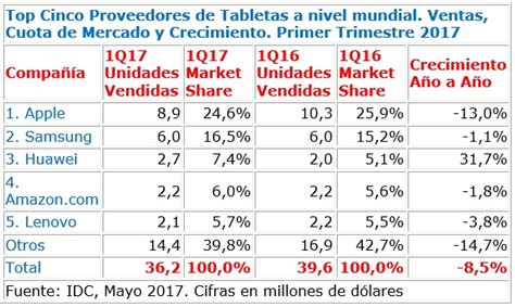 Las Ventas De Tabletas Vuelven A Caer Computing