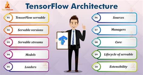 Architecture Of Tensorflow Components And Working Techvidvan