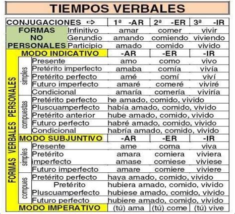 hola me pueden ayudar con esto con estos 10 verbos y clasifícalos según