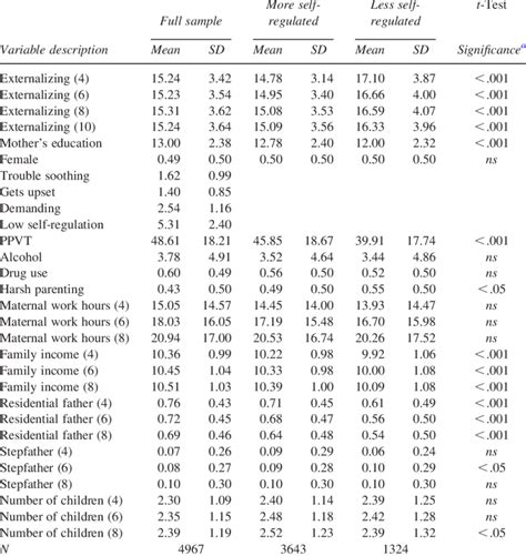 Weighted Means Proportions And Standard Deviations Download Table