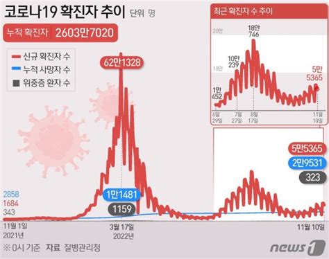 속보 5만5365명 확진 1주전 12배사망 이틀째 50명대 파이낸셜뉴스