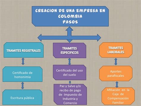 Pasos Para Crear Una Empresa