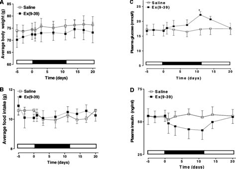 Food Intake Body Weight And Plasma Glucose And Insulin Concentrations