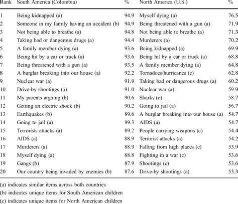 Common Phobias List