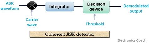 Ask Modulation And Demodulation Circuit Diagram Ask Modulati