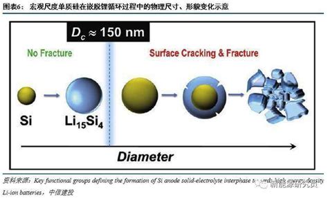 硅负极深度报告：负极硅碳，风语黎明 晋龙木子 锂离子电池研究笔记