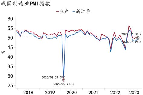 「招银研究｜宏观点评」需求仍待修复——2023年7月pmi数据点评