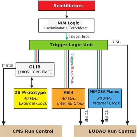 Schematic Drawing Of The Beam Test Setup At CERN Showing The Three