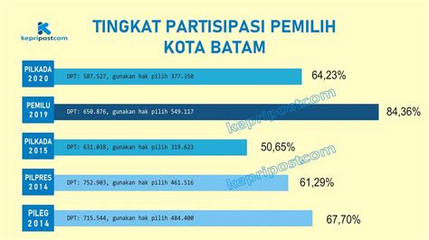 Partisipasi Pemilih Di Kota Batam Tertinggi Pada Pemilu 2019 Jadi