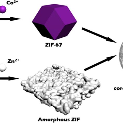 Schematic Illustration Of The Formation Of Coreshell Structured