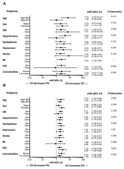 Jcm Free Full Text Patients With Inflammatory Bowel Disease Are At An Increased Risk Of