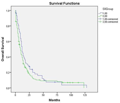 Kaplan Meier Survival Curve According To The Surgical Procedure